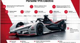 百公里加速仅2.8秒 保时捷公布Formula E新赛车99X