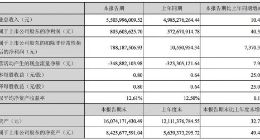 芒果超媒上半年净利润8亿元 互联网视频业务营收近25亿元
