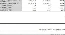 通富微电上半年巨亏 过度依赖AMD恐遭投资者用脚投票