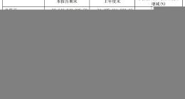 半导体｜长电科技今年上半年净亏损2.6亿元 同比转亏