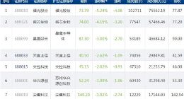 科创板今日21只个股下跌 仅福光股份跌幅超过5%