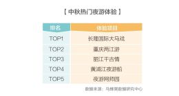 马蜂窝大数据：演艺项目和夜游船成为中秋最火夜游体验