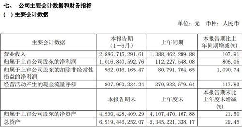 汇顶科技财务数据