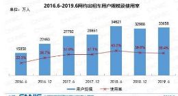 中国网约专车快车用户达3.39亿 东部地区使用率最高