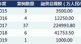 曾40天融资12亿被疑圈钱 如今美团或再入局 这个行业回春了？