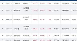 科创板今日13只个股上涨 天准科技收盘价与昨日持平