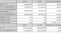 华谊兄弟上半年营收10.77亿元 同比下降49.26%