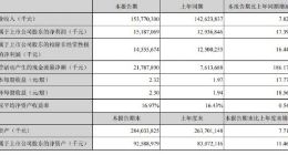 美的集团上半年营收1537.7亿元 同比增加7.82%