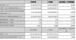 格力电器上半年营收972.96亿元 同比增长6.95%