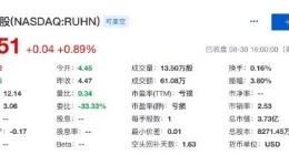 如涵控股一季度净收入为3.13亿元 净亏损为2160万元