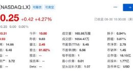 乐信二季度营收25亿元 同比增长22.2%