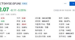 房天下第二季度净利润420万美元 同比扭亏