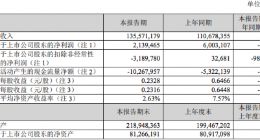 苏宁易购上半年净利润21.39亿元 同比下降64.36%