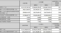 神州数码2019年中期业绩：营收423.36亿元 同比增长28.11%