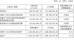 时代万恒今年上半年营收2亿元 净亏损1826万元同比收窄