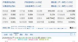 上海证大成交2手大涨7.5% 澄清戴志康已转让所持股份