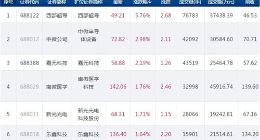 科创板今日24只个股上涨 仅沃尔德微芯生物等4只下跌