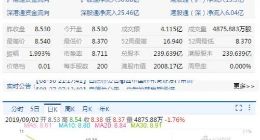 小米触及历史低点年内大跌35% 2000亿市值岌岌可危