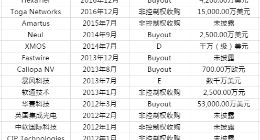 成立哈勃投资 连投半导体企业 华为果真玩起了VC？