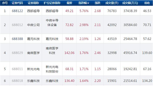 科创板股票表现902.1_副本