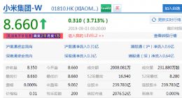 小米开盘涨3.7% 之前拟120亿港元于公开市场回购股份
