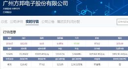科创板｜方邦股份收盘报103.67元 重回百元股行列