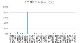科创板中报：17家营收增速较上年末放缓 2家亏损