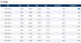 科创板｜福光股份今日结束5连跌 上涨5.84%报收于77.36元