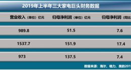 家电巨头业绩抢眼，美的智能家居浮出水面