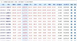 科创板全面活跃：乐鑫科技触及涨停 25股涨超5%