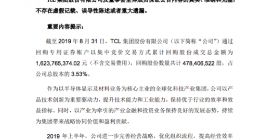 TCL集团：已耗资16.24亿元回购3.53%股份