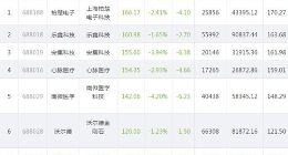科创板7只百元股今日全下跌 方邦股份险些再次跌破百元