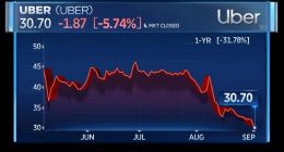 被股价拉下水 软银对Uber投资浮亏6亿美元