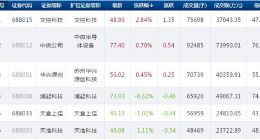科创板今日25只个股下跌 仅交控科技中微公司华兴源创上涨