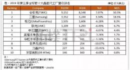全球十大晶圆代工厂最新营收排名：台积电第一 三星第二