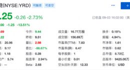 宜人贷二季度净利润为1.5亿元 同比下降20%