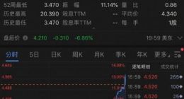 趣头条第二季度净亏损5.6亿元 盘后股价下跌近7%