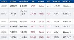 科创板今日21只个股上涨 南微医学下跌2.2%