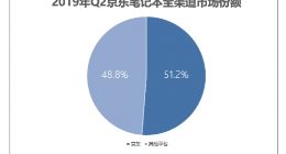 C2M反向定制收效显著 二季度京东笔记本线上份额占比77.3%