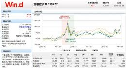 两基金今年上半年暴赚超80% 重点配置科技蓝筹