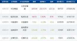 科创板今日27只个股下跌 仅虹软科技安博通上涨