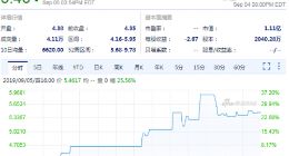 周四收盘51Talk股价大涨25.56%