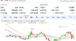 趣头条大跌10% 因花旗怀疑该公司能否达到业绩预期