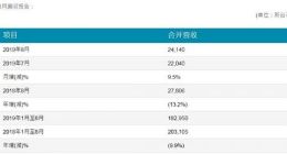 半导体显示丨友达光电今年8月营收达55亿元 同比下降13.2%
