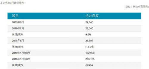友达光电8月营收报告