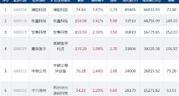 科创板今日24只个股上涨 澜起科技涨幅居首