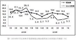7月规上电子信息制造业增加值同比增长6.1%