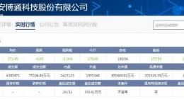 科创板｜安博通上市次日股价下跌3.36% 市值缩水3.09亿元