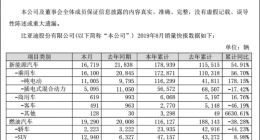 比亚迪1-8月新能源车销量暴增55% 燃油车大跌40%