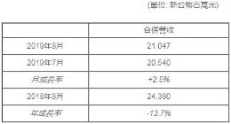 半导体显示丨群创光电今年8月营收达48亿元 同比減少13.7%